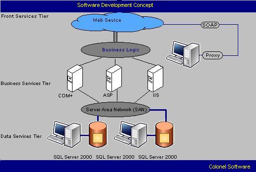 Software Development Concept
